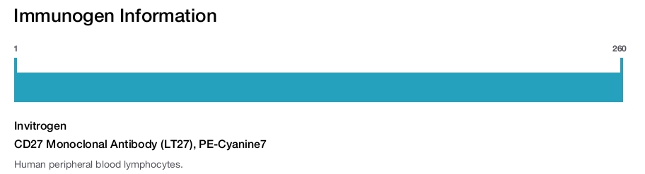 CD27 Monoclonal Antibody (LT27), PE-Cyanine7
