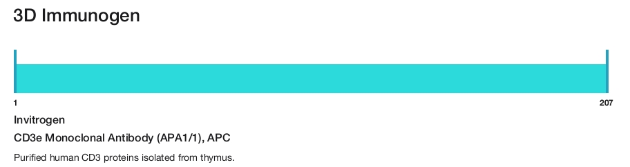 CD3e Monoclonal Antibody (APA1/1), APC