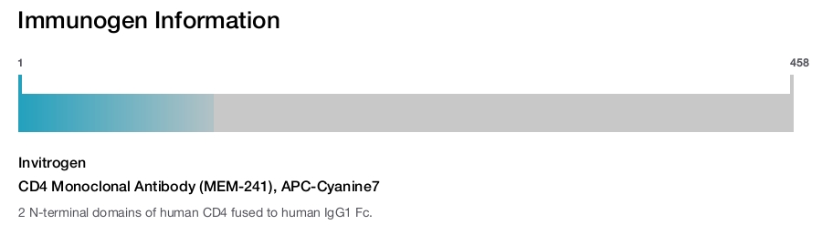 CD4 Monoclonal Antibody (MEM-241), APC-Cyanine7