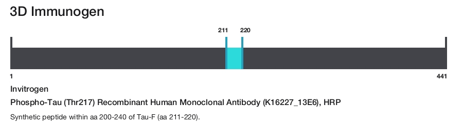 Phospho-Tau (Thr217) Recombinant Human Monoclonal Antibody (K16227_13E6), HRP