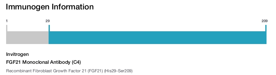 FGF21 Monoclonal Antibody (C4)