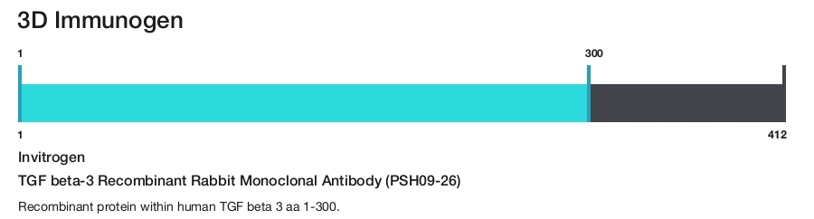 TGF beta-3 Recombinant Rabbit Monoclonal Antibody (PSH09-26)