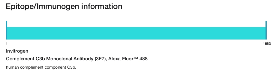 Complement C3b Monoclonal Antibody (3E7), Alexa Fluor&trade; 488