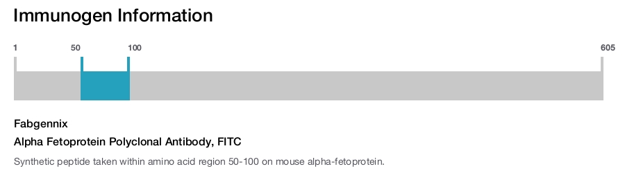 Alpha Fetoprotein Polyclonal Antibody, FITC