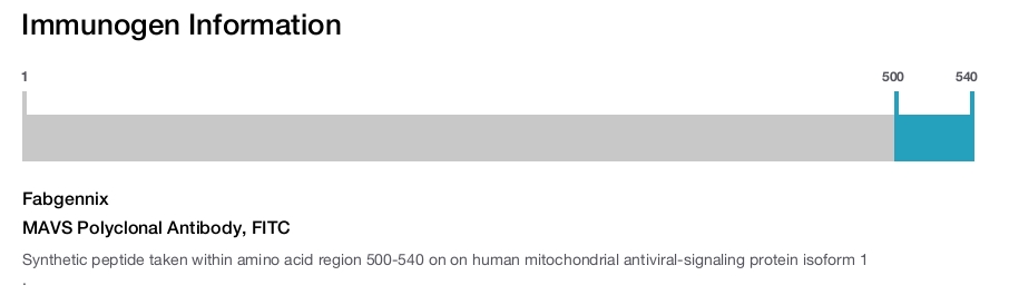 MAVS Polyclonal Antibody, FITC