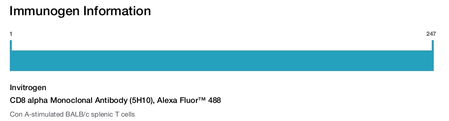 CD8 alpha Monoclonal Antibody (5H10), Alexa Fluor&trade; 488
