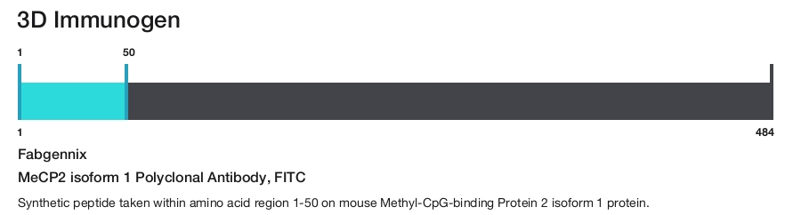 MeCP2 isoform 1 Polyclonal Antibody, FITC