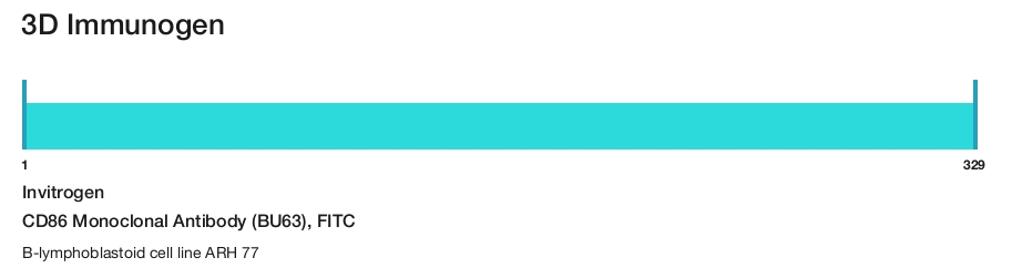 CD86 Monoclonal Antibody (BU63), FITC