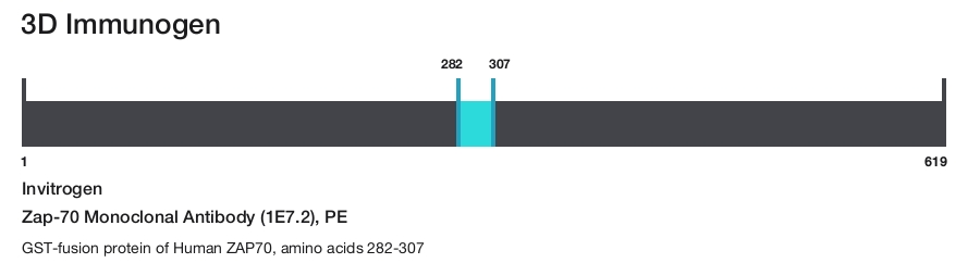 Zap-70 Monoclonal Antibody (1E7.2), PE