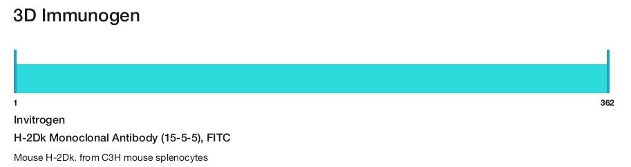 H-2Dk Monoclonal Antibody (15-5-5), FITC