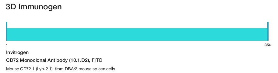 CD72 Monoclonal Antibody (10.1.D2), FITC