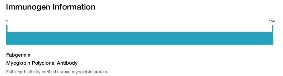 Myoglobin Polyclonal Antibody