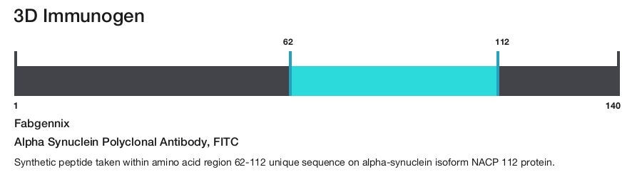 Alpha Synuclein Polyclonal Antibody, FITC