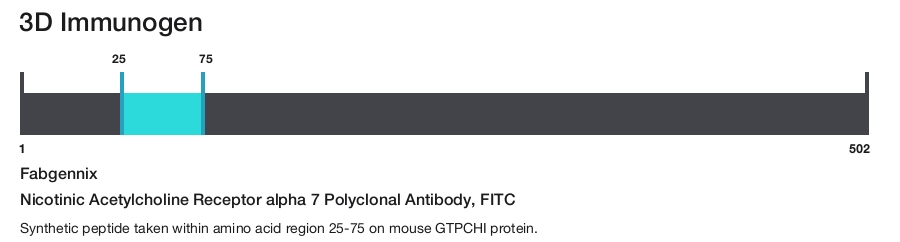 Nicotinic Acetylcholine Receptor alpha 7 Polyclonal Antibody, FITC