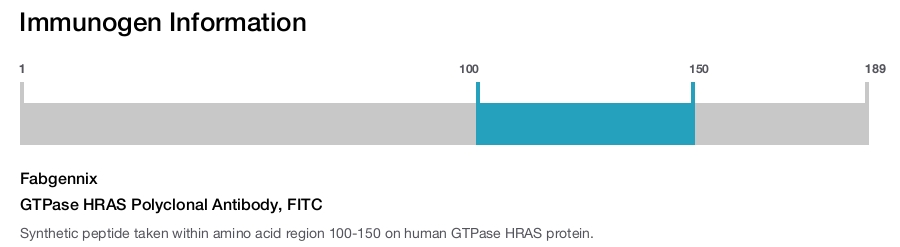 GTPase HRAS Polyclonal Antibody, FITC