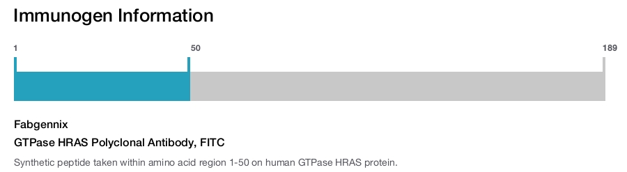 GTPase HRAS Polyclonal Antibody, FITC