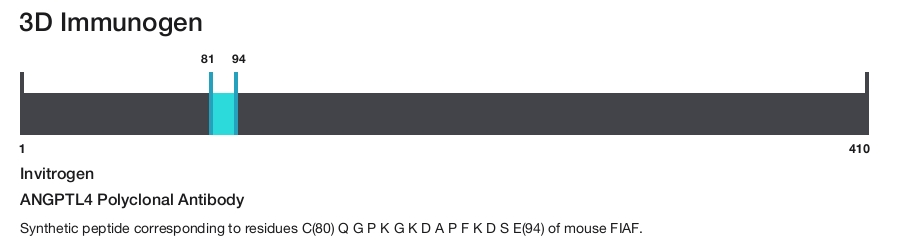 ANGPTL4 Polyclonal Antibody