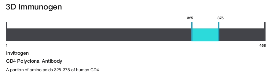 CD4 Polyclonal Antibody