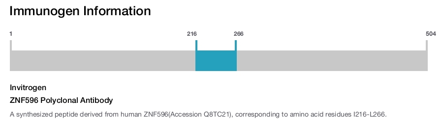ZNF596 Polyclonal Antibody