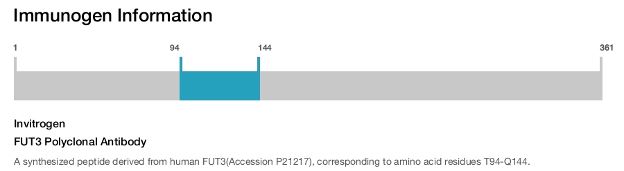 FUT3 Polyclonal Antibody