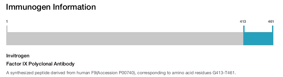Factor IX Polyclonal Antibody