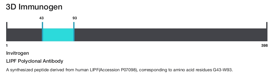 LIPF Polyclonal Antibody