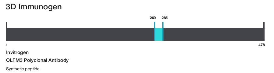 OLFM3 Polyclonal Antibody