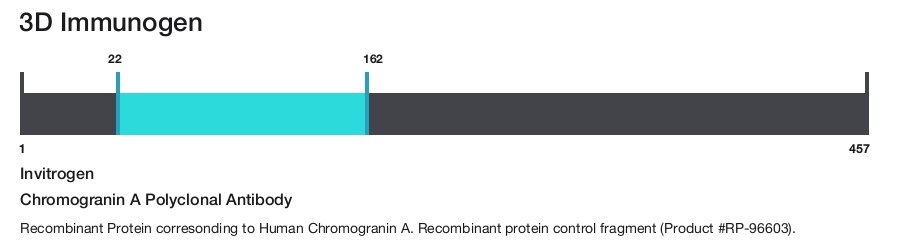 Chromogranin A Polyclonal Antibody