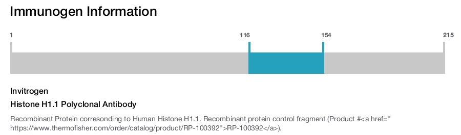 Histone H1.1 Polyclonal Antibody