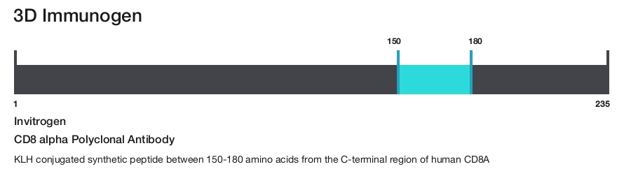 CD8 alpha Polyclonal Antibody
