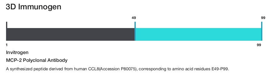 MCP-2 Polyclonal Antibody