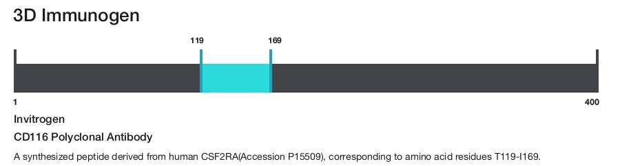CD116 Polyclonal Antibody