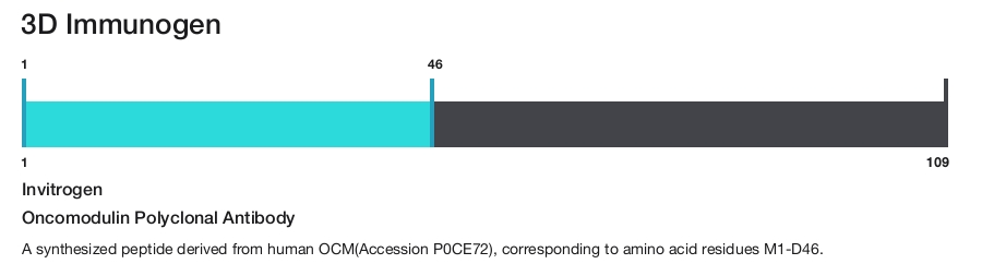 Oncomodulin Polyclonal Antibody
