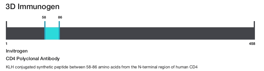 CD4 Polyclonal Antibody