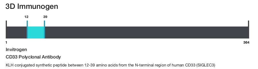 CD33 Polyclonal Antibody
