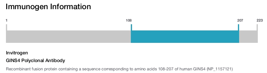 GINS4 Polyclonal Antibody