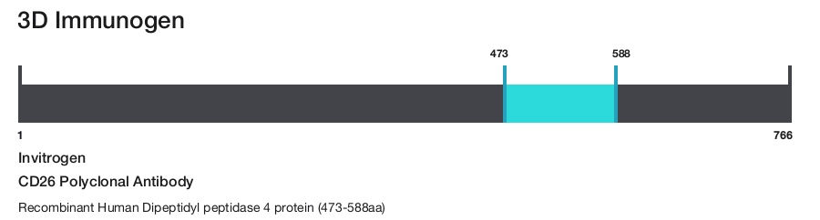 CD26 Polyclonal Antibody