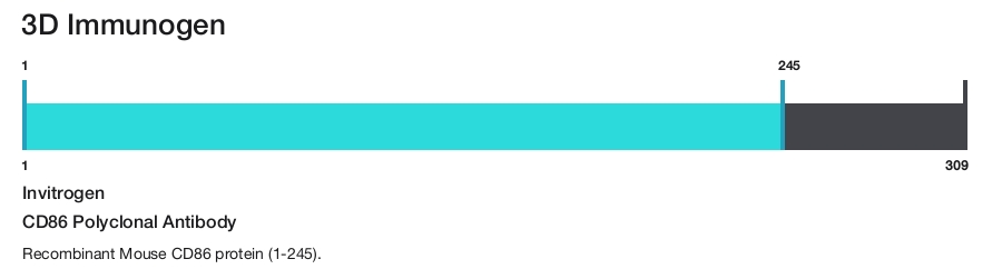 CD86 Polyclonal Antibody