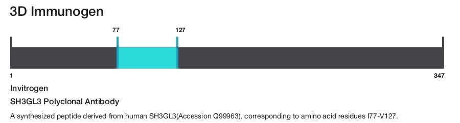 SH3GL3 Polyclonal Antibody