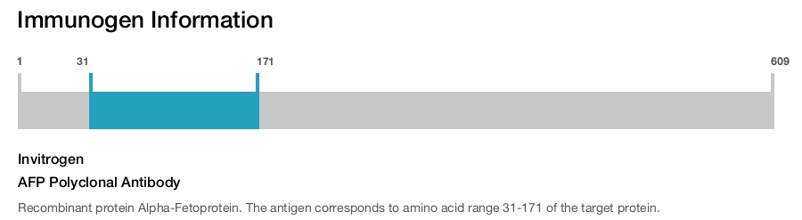 AFP Polyclonal Antibody