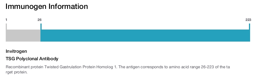 TSG Polyclonal Antibody