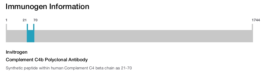 Complement C4b Polyclonal Antibody