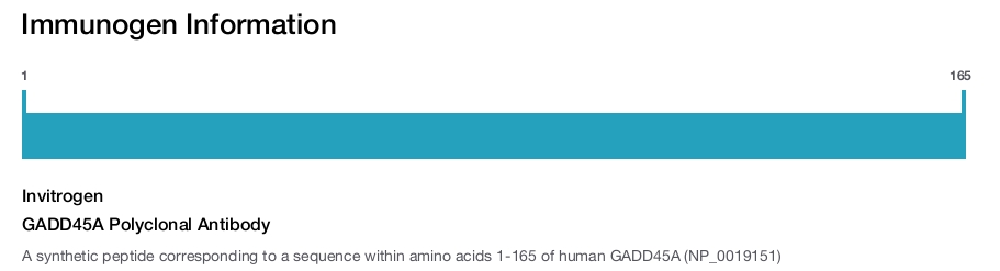 GADD45A Polyclonal Antibody