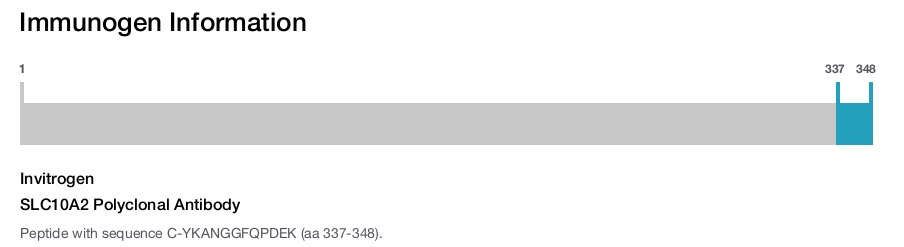 SLC10A2 Polyclonal Antibody