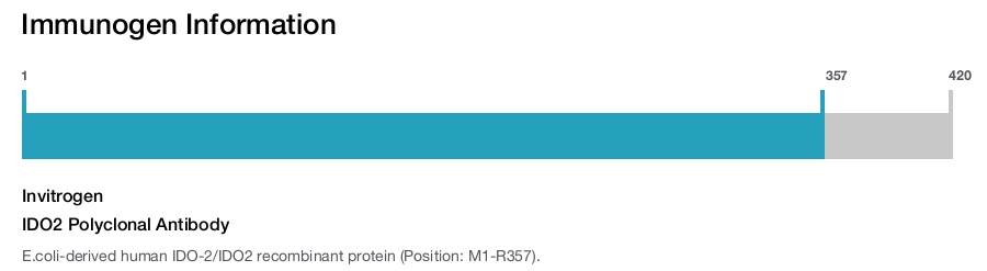 IDO2 Polyclonal Antibody