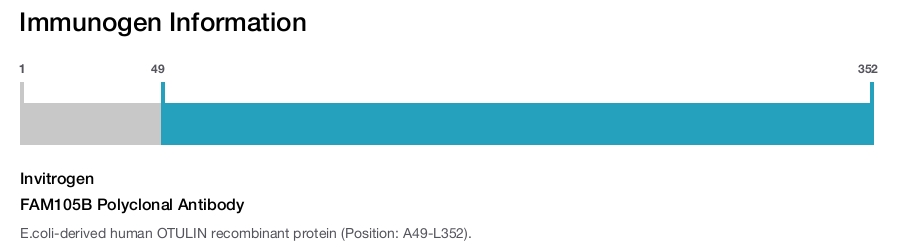 FAM105B Polyclonal Antibody