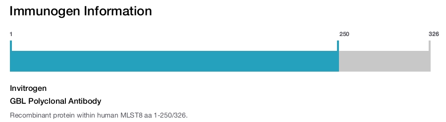 GBL Polyclonal Antibody