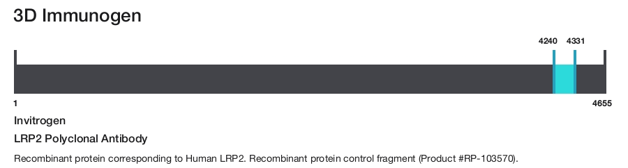 LRP2 Polyclonal Antibody