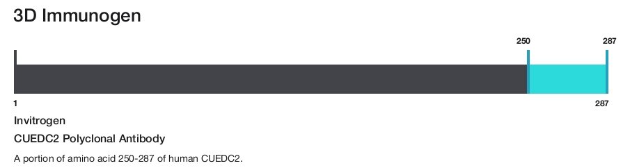 CUEDC2 Polyclonal Antibody