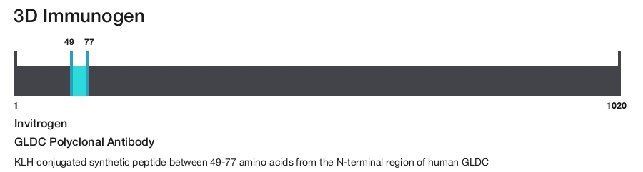 GLDC Polyclonal Antibody
